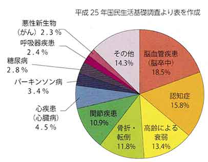 「骨折・転倒」は要介護となる原因のひとつ！